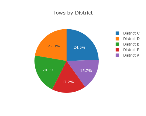 Buffalo Parking Tows by District