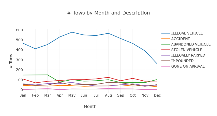 Buffalo Parking Number of Tows by Month and Description